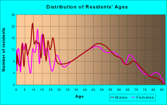 Age and Sex of Residents in zip code 47030