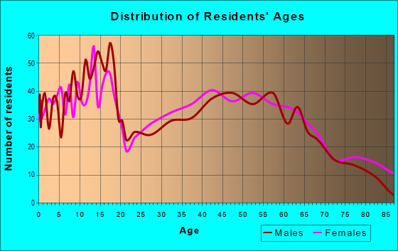 Age and Sex of Residents in zip code 47031