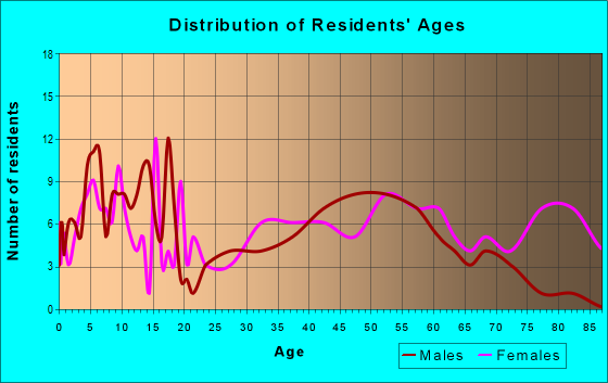 Age and Sex of Residents in zip code 47036