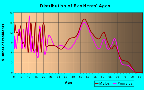 Age and Sex of Residents in zip code 47038