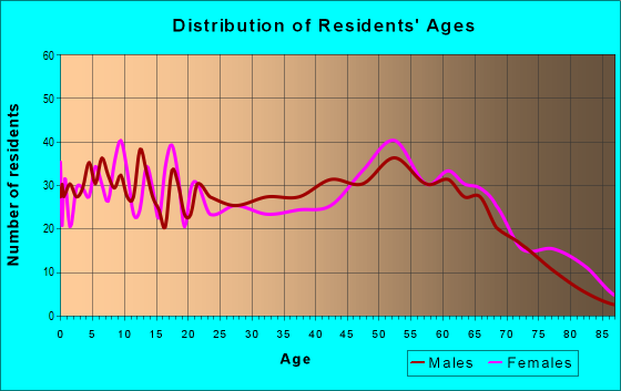 Age and Sex of Residents in zip code 47042