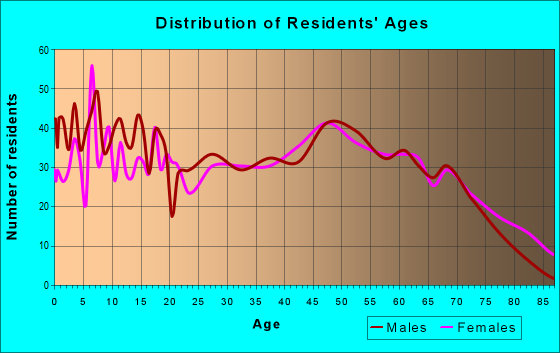 Age and Sex of Residents in zip code 47043