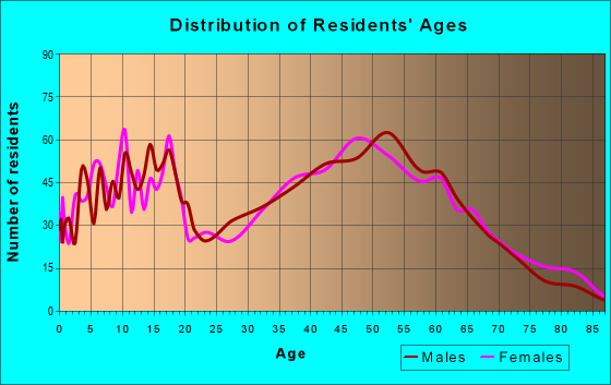 Age and Sex of Residents in zip code 47060
