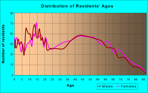 Age and Sex of Residents in zip code 47102