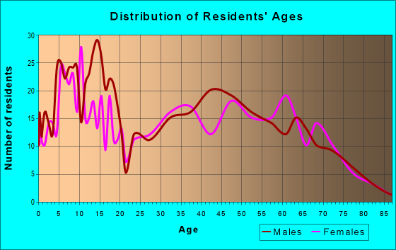 Age and Sex of Residents in zip code 47108