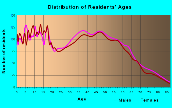 Age and Sex of Residents in zip code 47111