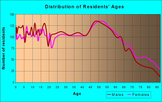 Age and Sex of Residents in zip code 47112