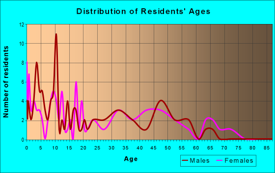 Age and Sex of Residents in zip code 47114