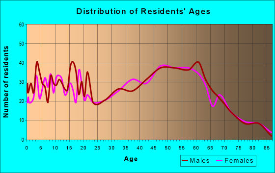 Age and Sex of Residents in zip code 47117