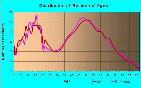 Age and Sex of Residents in zip code 47119