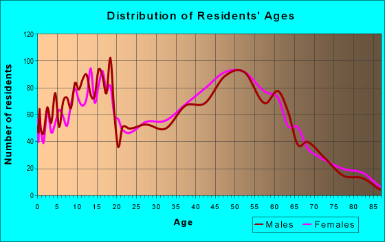 Age and Sex of Residents in zip code 47122