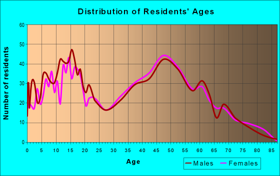 Age and Sex of Residents in zip code 47124