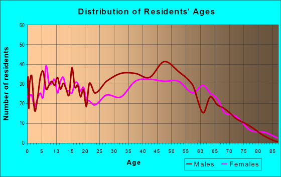 Age and Sex of Residents in zip code 47126