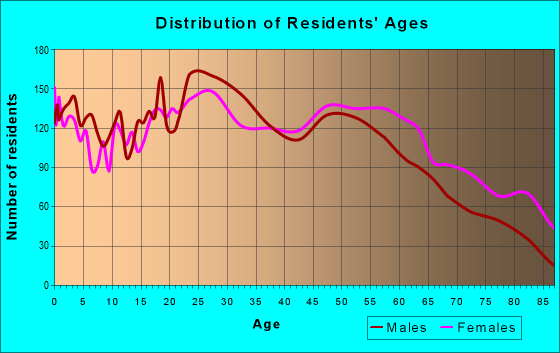 Age and Sex of Residents in zip code 47129