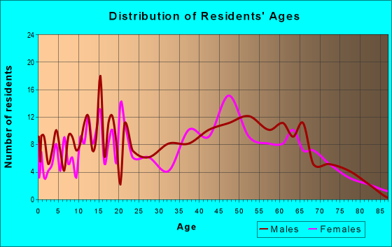 Age and Sex of Residents in zip code 47135