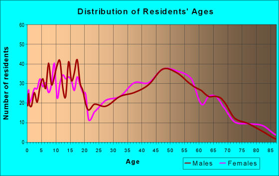 Age and Sex of Residents in zip code 47136
