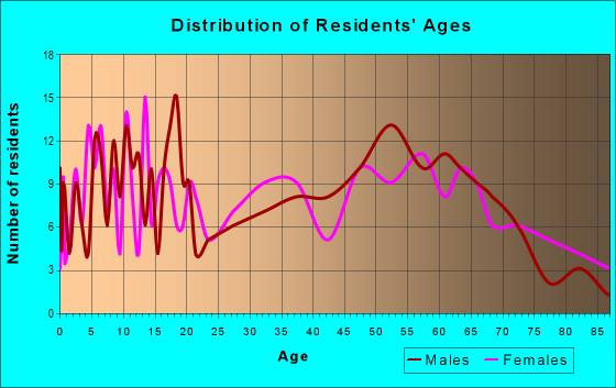 Age and Sex of Residents in zip code 47137