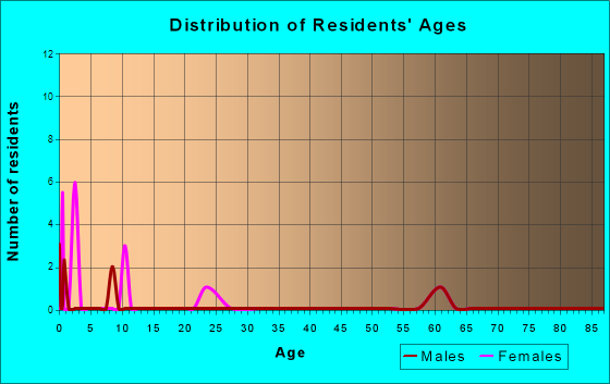 Age and Sex of Residents in zip code 47139
