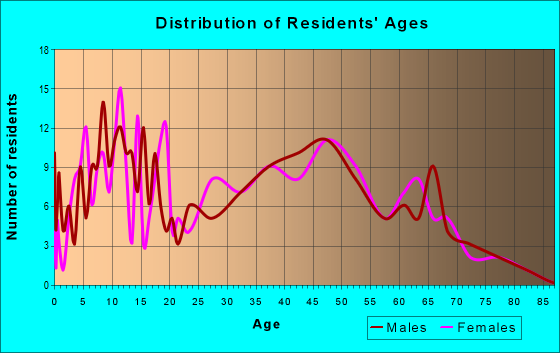 Age and Sex of Residents in zip code 47142
