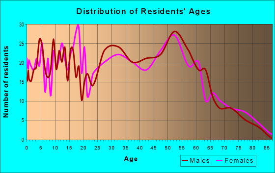 Age and Sex of Residents in zip code 47143