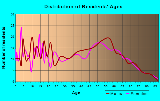 Age and Sex of Residents in zip code 47145