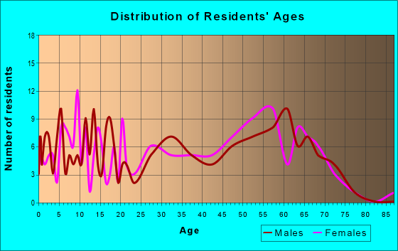Age and Sex of Residents in zip code 47147