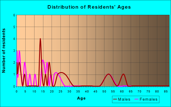 Age and Sex of Residents in zip code 47160