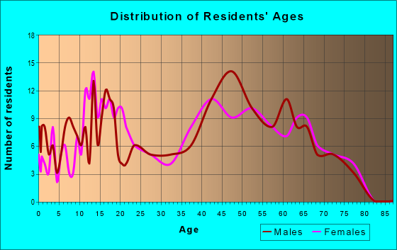Age and Sex of Residents in zip code 47177