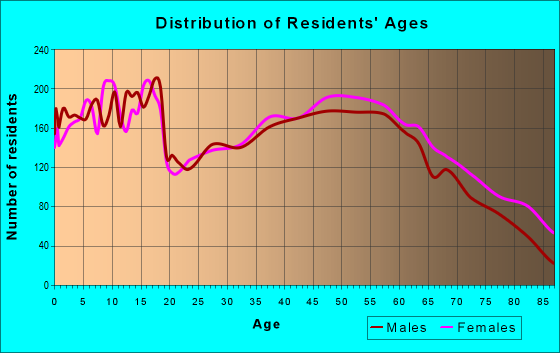 Age and Sex of Residents in zip code 47203