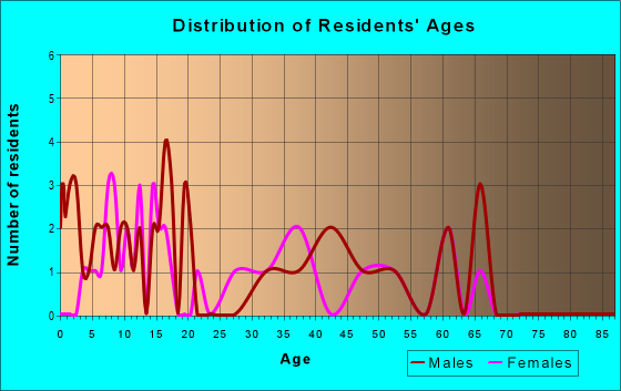 Age and Sex of Residents in zip code 47226