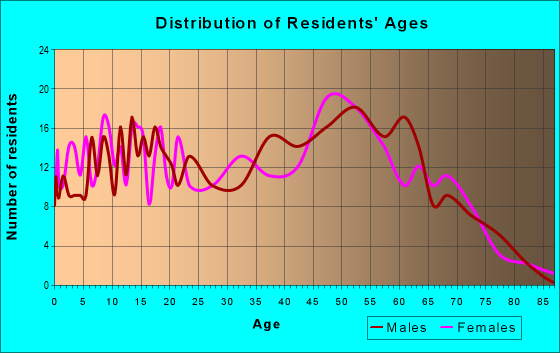 Age and Sex of Residents in zip code 47230