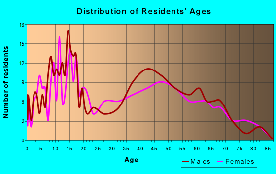 Age and Sex of Residents in zip code 47231