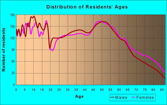 Age and Sex of Residents in zip code 47240