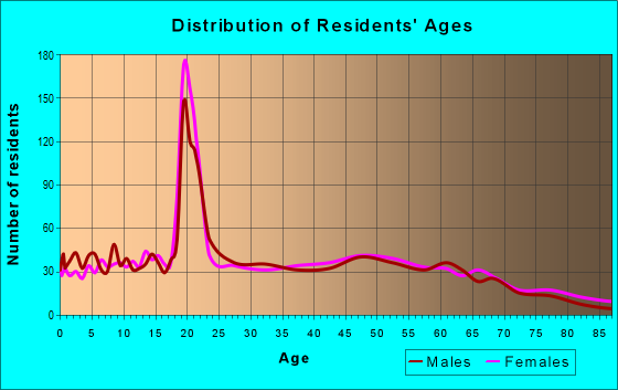 Age and Sex of Residents in zip code 47243