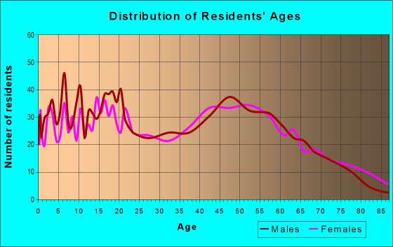 Age and Sex of Residents in zip code 47246