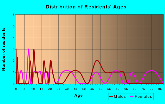 Age and Sex of Residents in zip code 47247