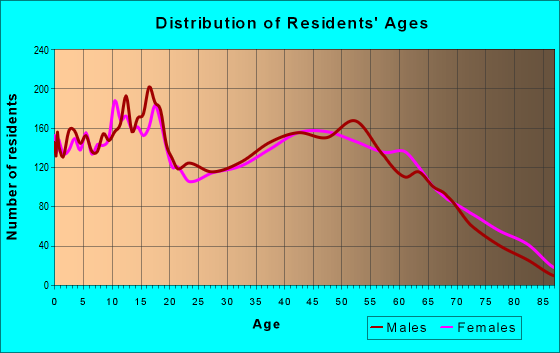 Age and Sex of Residents in zip code 47265