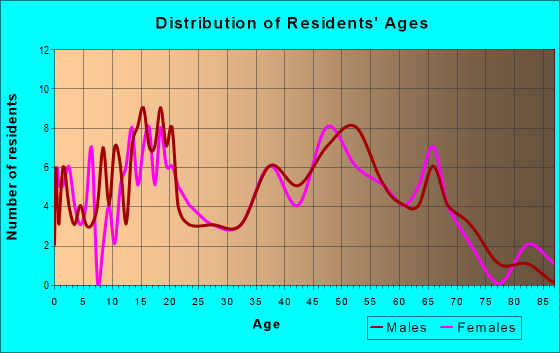 Age and Sex of Residents in zip code 47270