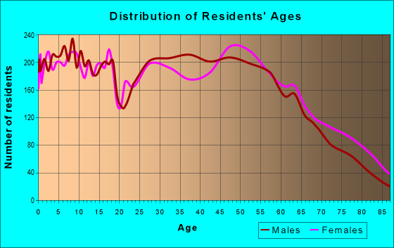 Age and Sex of Residents in zip code 47274