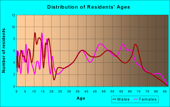 Age and Sex of Residents in zip code 47280