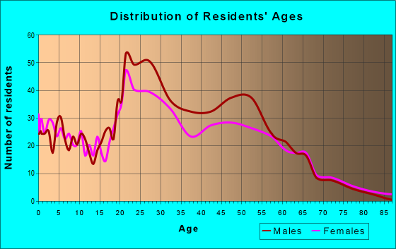 Age and Sex of Residents in zip code 47305