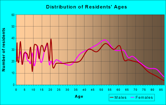 Age and Sex of Residents in zip code 47320