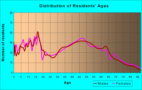 Age and Sex of Residents in zip code 47330