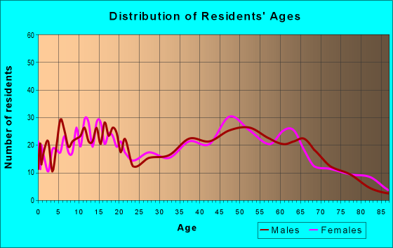 Age and Sex of Residents in zip code 47334
