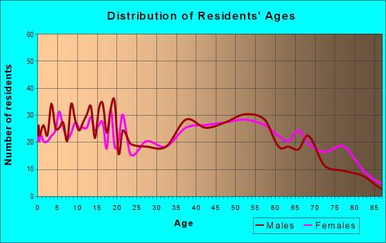 Age and Sex of Residents in zip code 47336