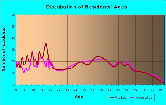 Age and Sex of Residents in zip code 47338