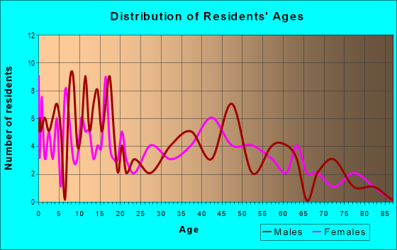 Age and Sex of Residents in zip code 47339