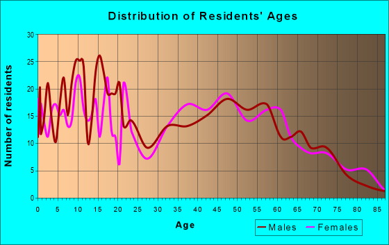 Age and Sex of Residents in zip code 47341