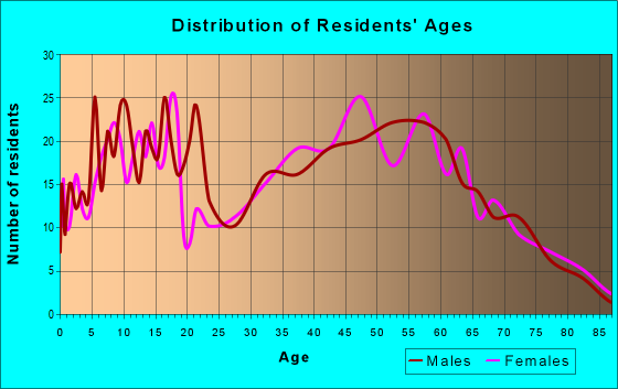 Age and Sex of Residents in zip code 47342