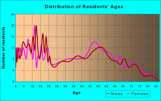 Age and Sex of Residents in zip code 47345